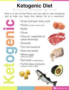Keto Diet Food Plan for Free